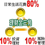 理財金三角1：日常生活花費80％+投資理財10％+風險管理10％