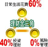 理財金三角2：日常生活花費60％+投資理財40％+風險管理0％