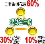 理財金三角3：日常生活花費60％+投資理財30％+風險管理10％