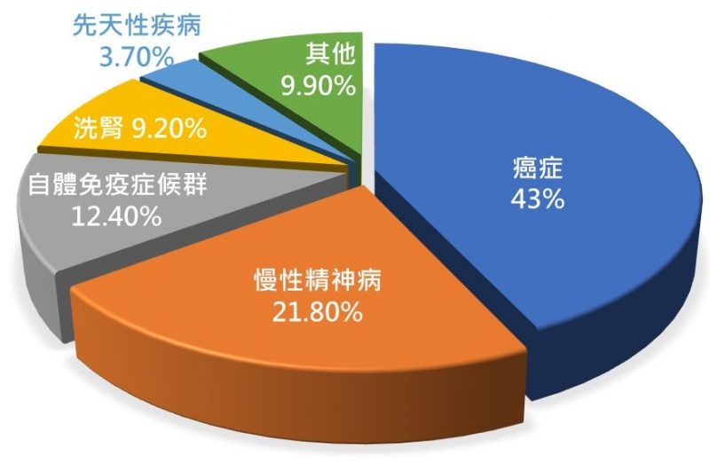 統計到2021重大傷病卡領證前五名