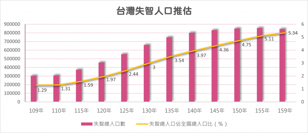 台灣失智人口推估